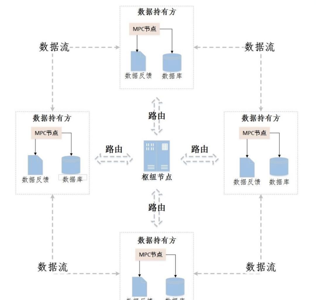 计算|HashKey：说透安全多方计算 MPC 技术方案、挑战与未来