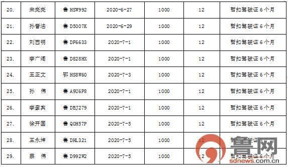  枣庄市|枣庄市207名“酒驾”严重违法驾驶人被实名曝光