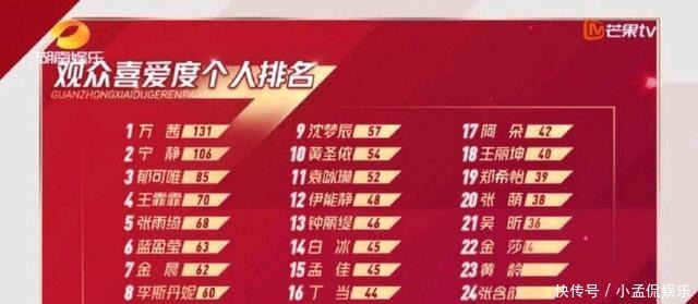 排名|张含韵竟排名倒数第一