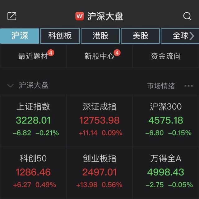 幅居前|创指冲高回落半日涨0.56％ 10股跌超10％