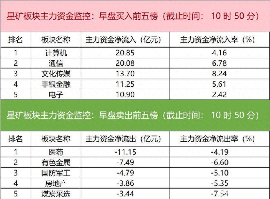 主力资金监控：华力创通净卖出超4亿元