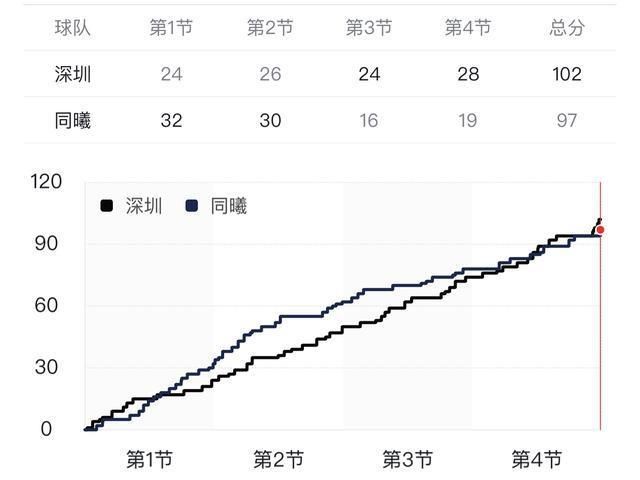  沈梓捷＂,＂fkws＂:＂nba|深圳VS同曦复盘，哈达迪没有成为救世主，约瑟夫-杨魔力消失