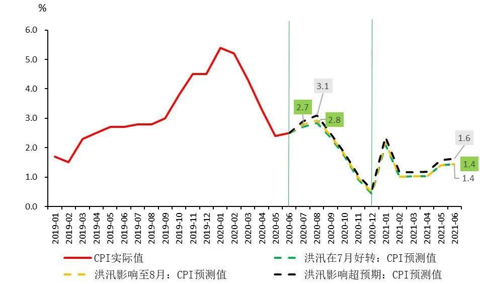  解读|深度解读 | 洪灾对2020年经济冲击的详细测算