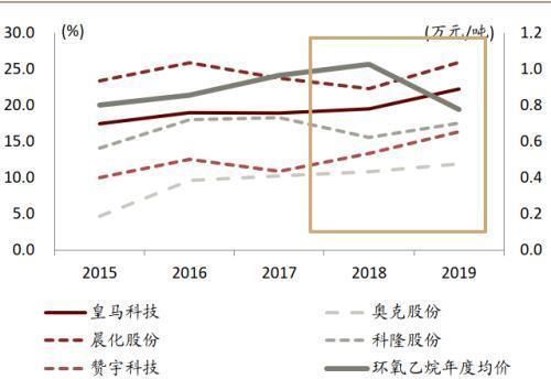  性剂市场规|中金公司：表面活性剂行业将由千亿市场规模 龙头崛起可期