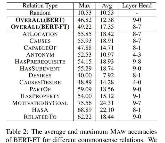  BERT|常识知识确能被捕获，西湖大学博士探究BERT如何做常识问答