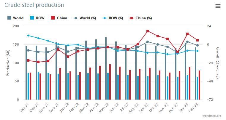 世界钢铁协会：2月全球粗钢产量同比下降1.0%，中国粗钢预估产量同比提高5.6%