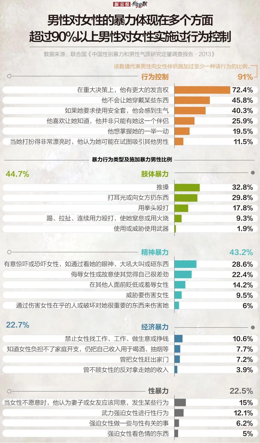 性受害者|全世界每天有137名女性被自己熟悉的人杀死