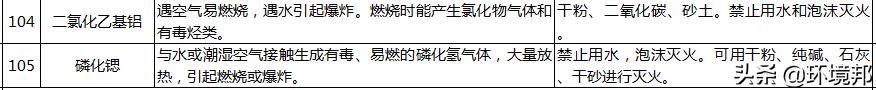 汛期|汛期来了！哪些化学品遇水就反应？起火怎么办？118招处置方法