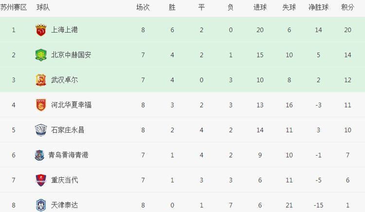 大胜|中超最新积分榜：上港4-1送泰达8轮不胜，永昌大胜华夏逼近前四