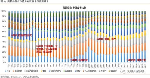  消化|天风策略：50年复盘 美股的诗和远方如何消化高估值？