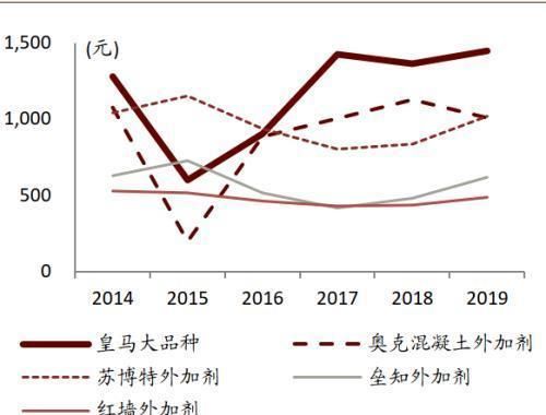  性剂市场规|中金公司：表面活性剂行业将由千亿市场规模 龙头崛起可期