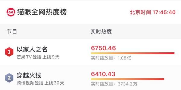 升至|《穿越火线》大结局,全网热度升至第二,鹿晗贡献值全剧第一