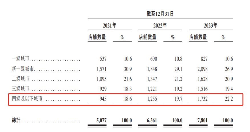 茶百道更新招股书：门店数升至7927家，申请上市前“突击”派息