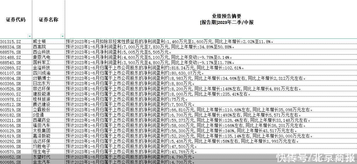 1709股 “剧透”中报：过半预喜 长久物流净利最高预增近90倍