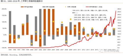 消化|天风策略:50年复盘 美股的诗和远方如何消化高估值?