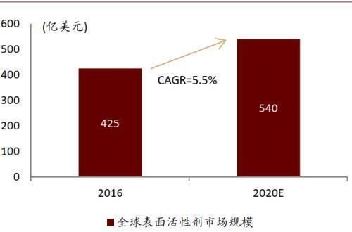  性剂市场规|中金公司：表面活性剂行业将由千亿市场规模 龙头崛起可期