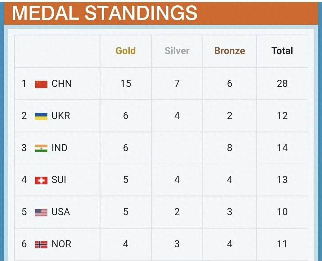 祝贺！中国队15金7银6铜收官，亚运阵容出炉，目标10金，振奋人心