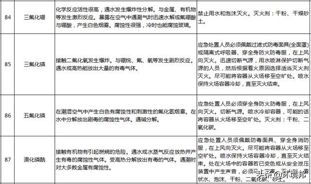  汛期|汛期来了！哪些化学品遇水就反应？起火怎么办？118招处置方法