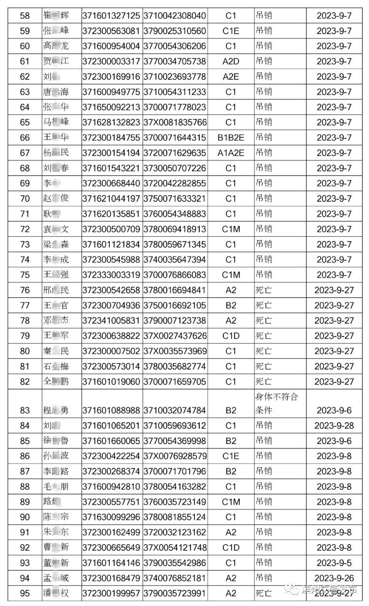 最新！188人！滨州机动车驾驶证注销名单