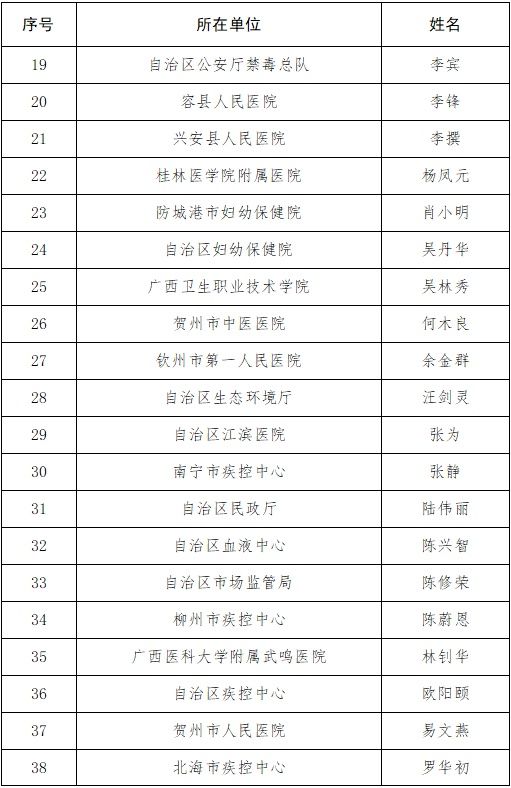 梧州市2人被评为2022年广西健康科普专家库优秀专家