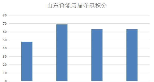  冠军|深度：优缺点太过明显的山东鲁能，本赛季依然无法争夺中超冠军