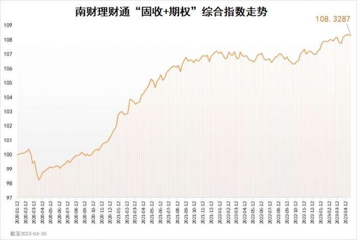 南财理财通“固收+期权”综合指数为108.3287，环比上涨0.03%