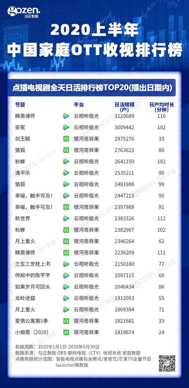  上半年|2020上半年中国家庭OTT收视排行榜发布：频道收视率湖南卫视位列第一