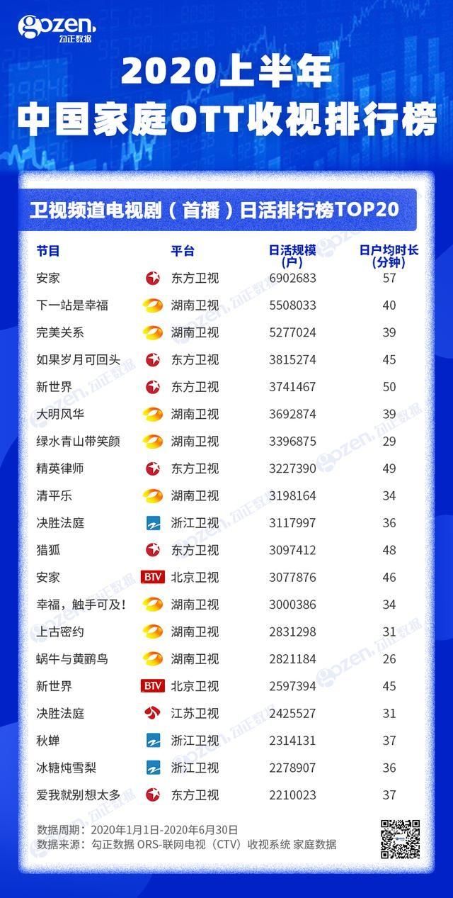  上半年|2020上半年中国家庭OTT收视排行榜发布：频道收视率湖南卫视位列第一