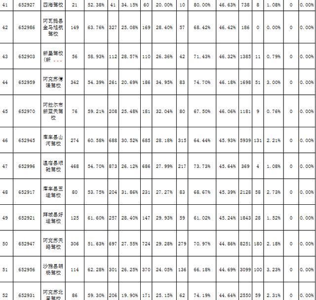  合格率|公开公示：2020年7月份各驾校考试合格率、三年驾龄交通违法和事故率排名
