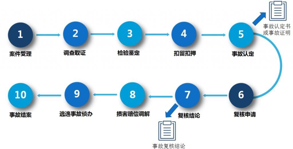 交通事故|8月1日起，广西车主可网上查询交通事故处理进度和结果了