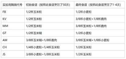 陶锅|在实验室做饭，一年不刷锅：他们想弄清人类祖先的“晚餐食谱”
