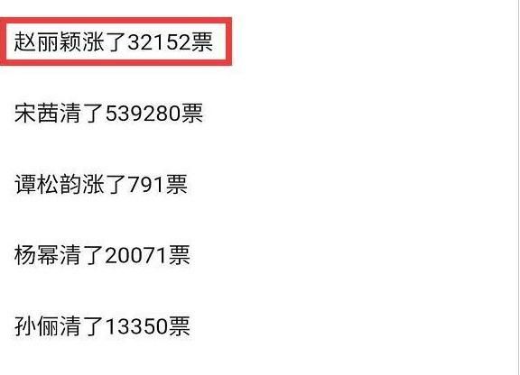 金鹰奖|金鹰奖清理刷票数150万，宋茜被刷53万成第三，赵丽颖反弹猛涨3万