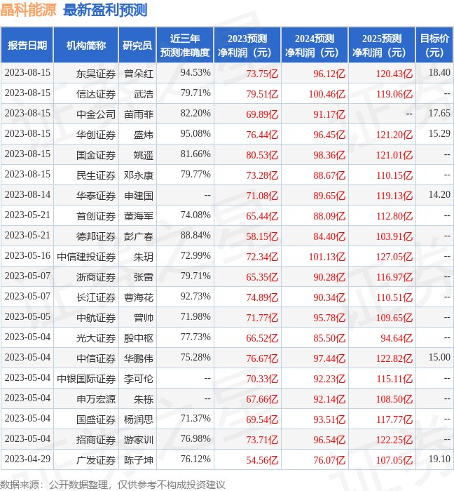 晶科能源：8月14日召开业绩说明会，广发基金、博时基金等多家机构参与