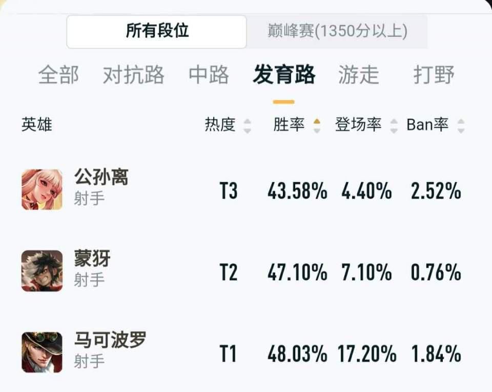 倒数第|王者荣耀：马克胜率倒数第3，蒙犽跌下神坛，阿离变成下水道英雄