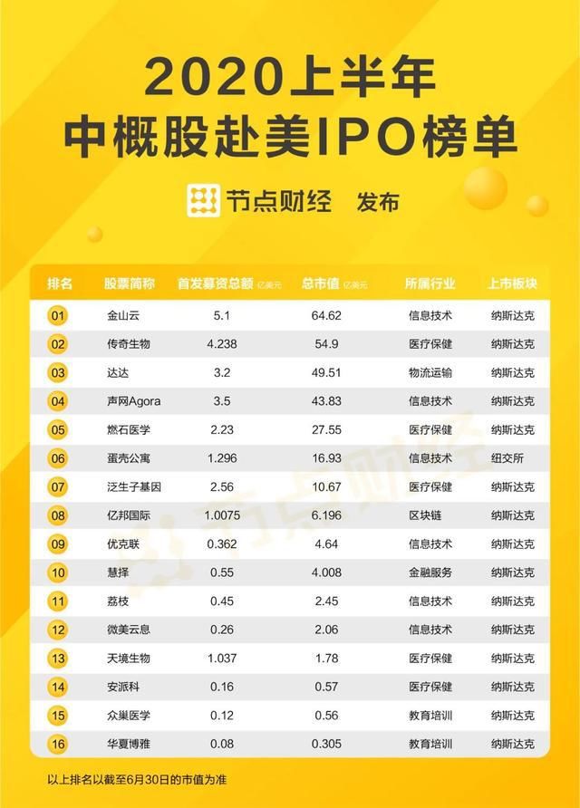  企业|上半年中概股赴美IPO榜单：16家企业吸金超26亿美元，金山云市值最高