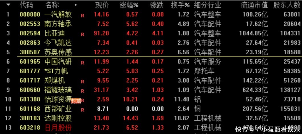 比亚迪|指数下跌中的强势股才是未来大牛股(7只):比亚迪、蓝思科技
