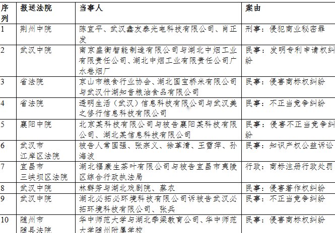 湖北公布知识产权保护十大典型案例，武汉法院4件入选