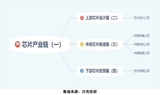  干货|新政利好，芯片产业链之全景拆解！芯片干货系列（一）！