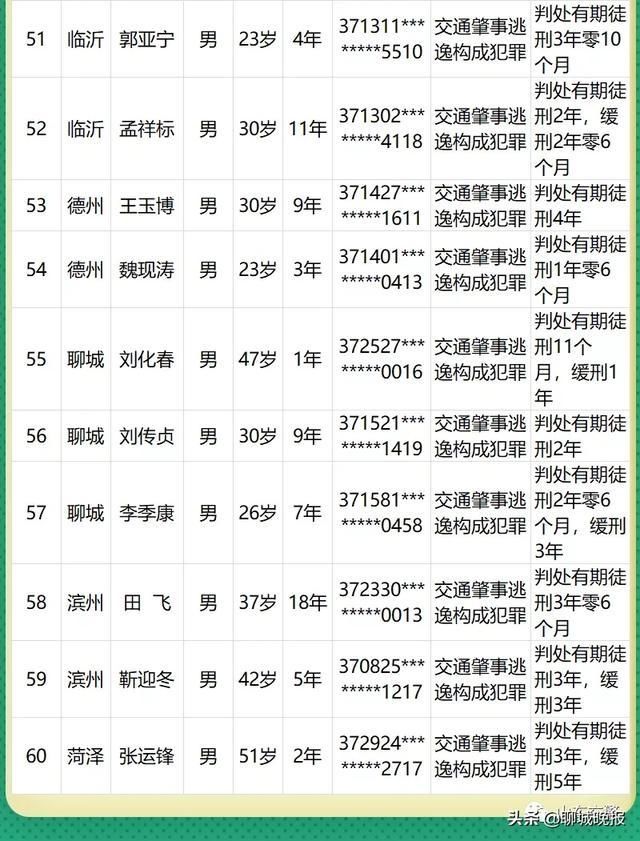 终生|60人终生禁驾,聊城有这3人