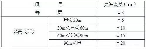  建筑基线|建筑施工放线、验线总结大全，不要再说怎么学放线！