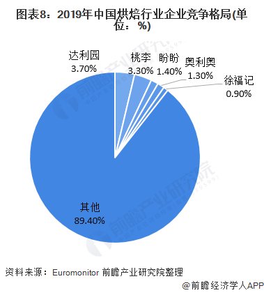 人均消费量|2020年中国烘焙食品行业市场现状及发展趋势分析 将朝早餐化、鲜食化、健康化发展