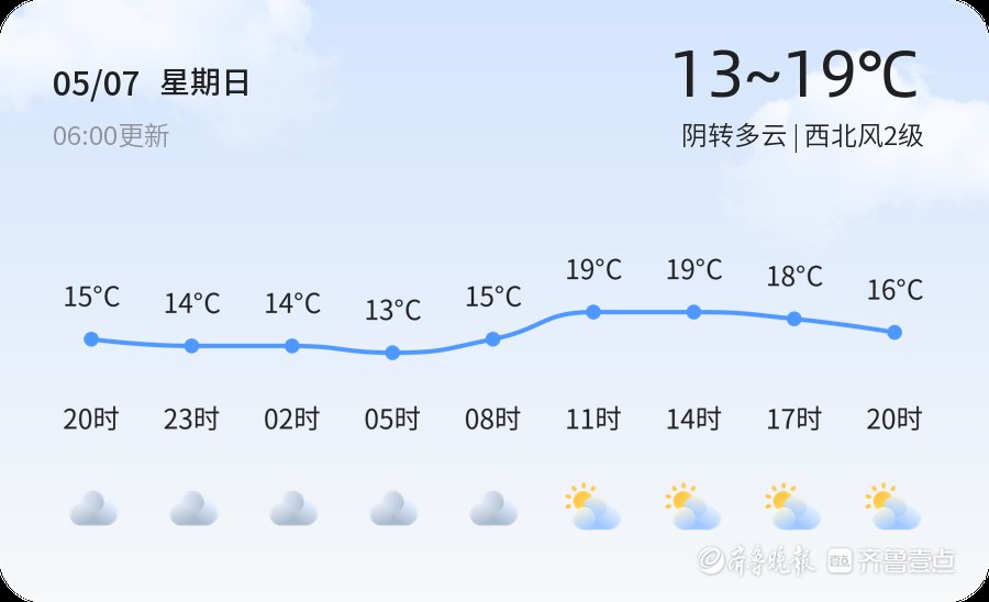 【潍坊天气】5月7日，较冷，阴转多云，西北风2级