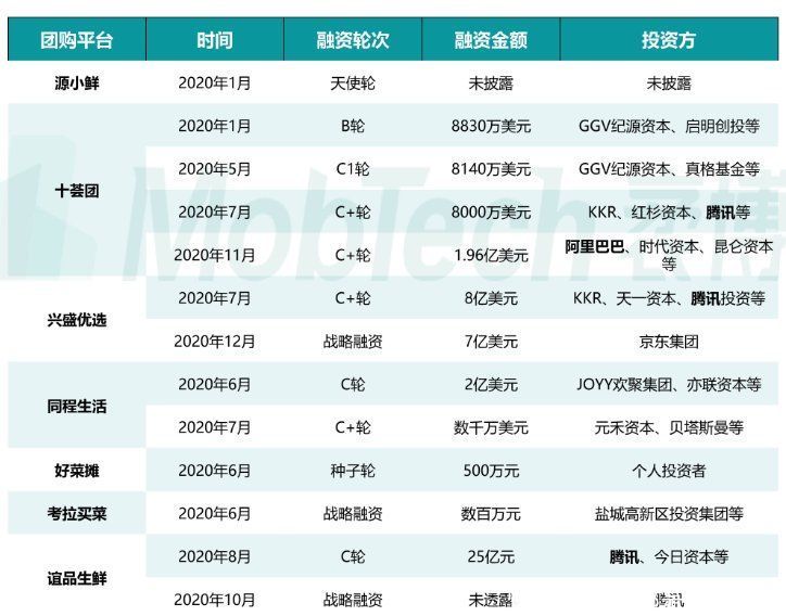 干货分享：社区生鲜团购竞品分析报告