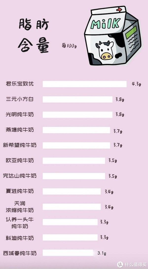 差别|12款国产纯牛奶大PK：同样是牛奶，营养成分差别也太大了吧！