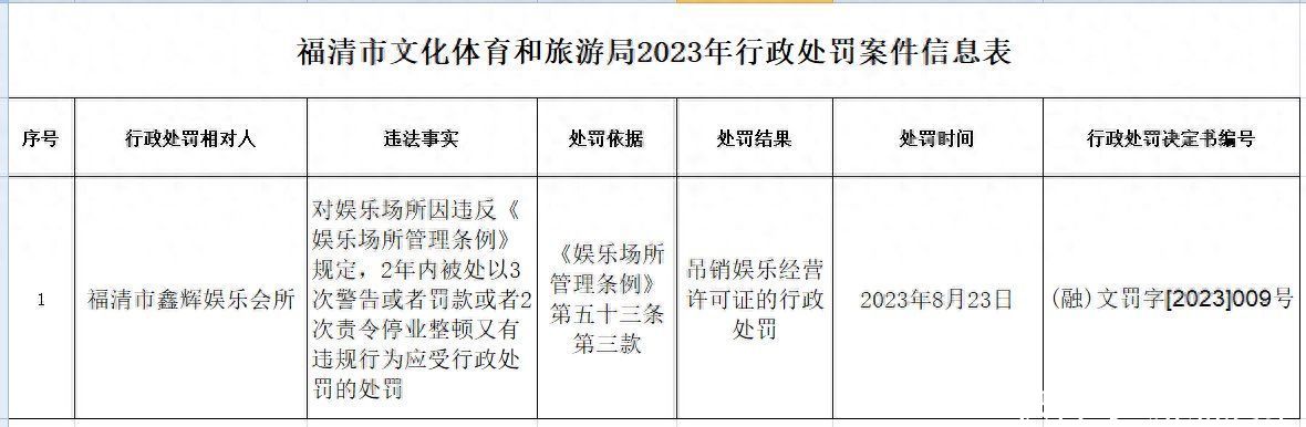 福建福清市鑫辉娱乐会所因违规行为被吊销经营许可证