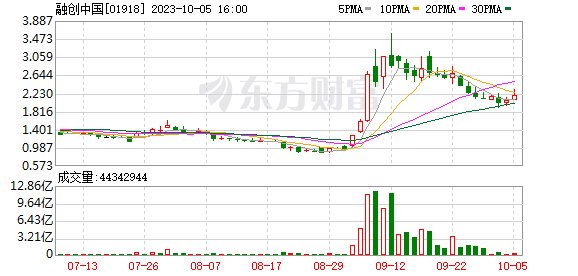 一则消息 融创大涨！