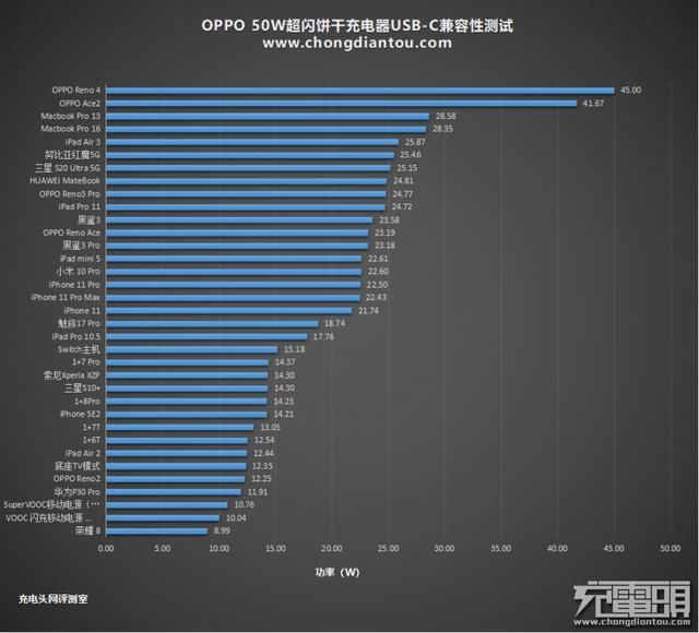  功率为8|小饼干能给什么设备用？OPPO 50W 超闪饼干充电器兼容性评测