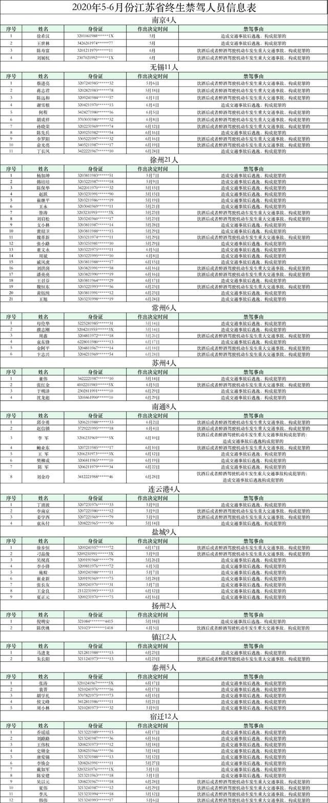  发生重大交通事故|江苏交警曝光全省上半年244名终生禁驾人员