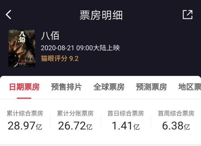 好莱坞大片|《八佰》登顶全球票房冠军 靠＂捡漏＂还是靠实力？