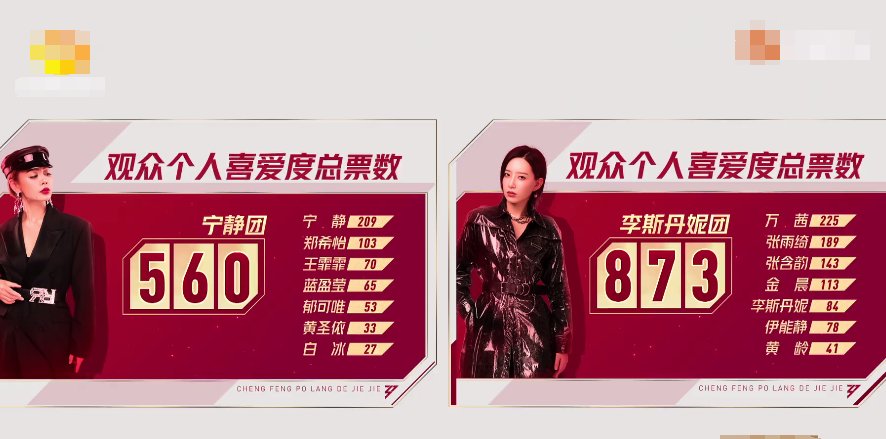  浪姐|《浪姐》四公观众喜爱度，李斯丹妮团远超宁静团，张含韵金晨逆袭